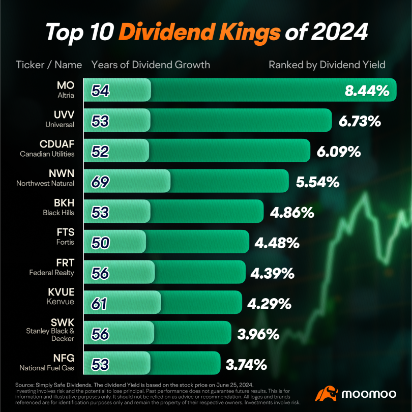 Rate cuts navigation: Thriving with Dividend Kings.