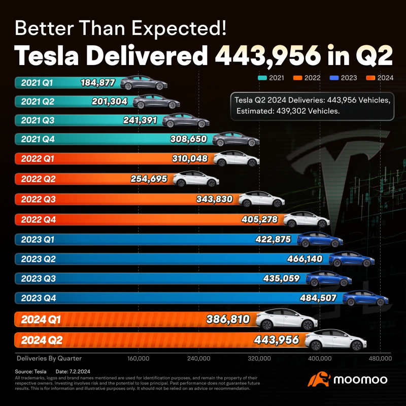 Tesla Q2 delivery beats boost stock price, aiming for 2024 record high?