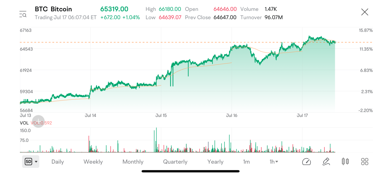 Bitcoin jumps after the attack on Donald Trump. Will the trend last?