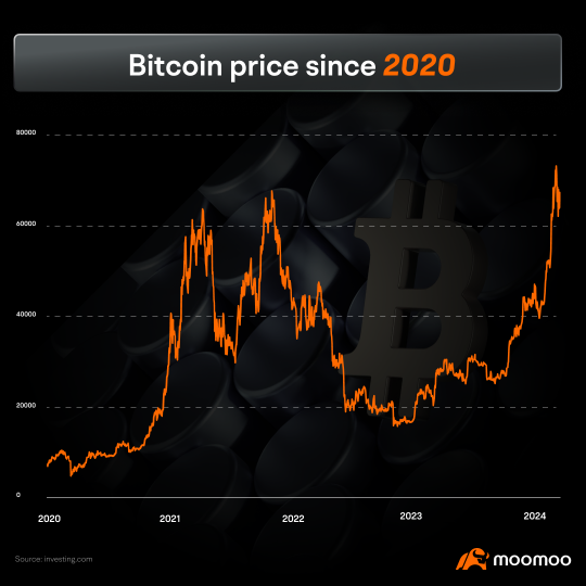 トランプ関連の攻撃後、ビットコインが上昇。トレンドは続くのか？