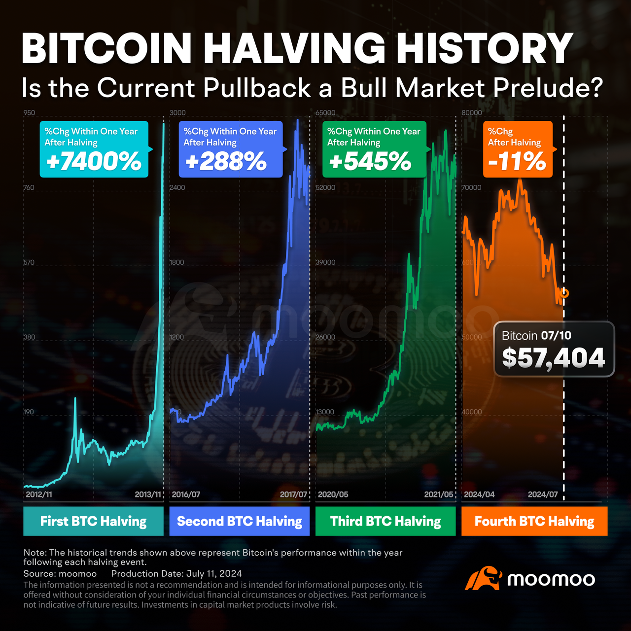 Bitcoin jumps after the attack on Donald Trump. Will the tre... - moomoo  Community