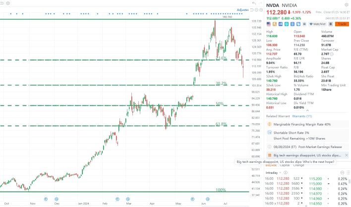 What should you do when market takes a dive?