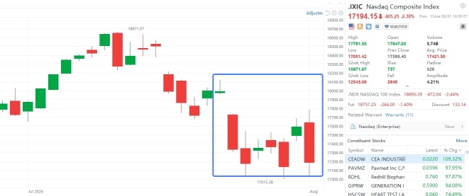 What should you do when market takes a dive?