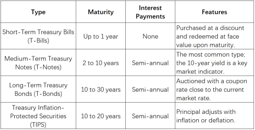 A guide to investing in US Treasury bonds