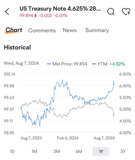 A guide to investing in US Treasury bonds