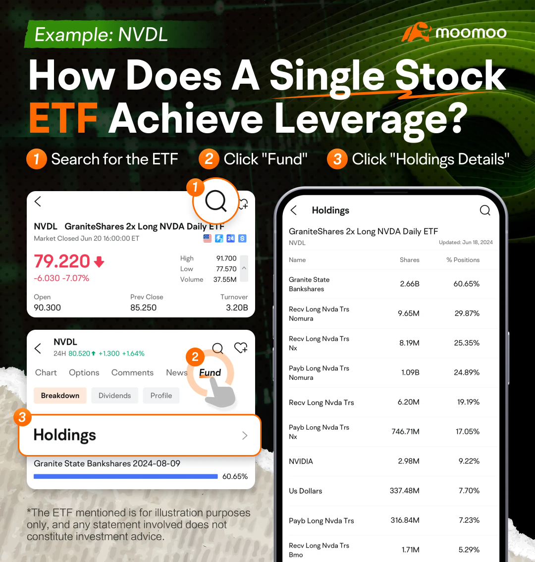 利用槓桿 ETF 邁向波動波動波動