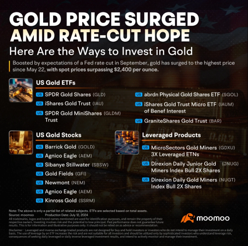 Under the expectation of rate cuts: how to invest in gold?