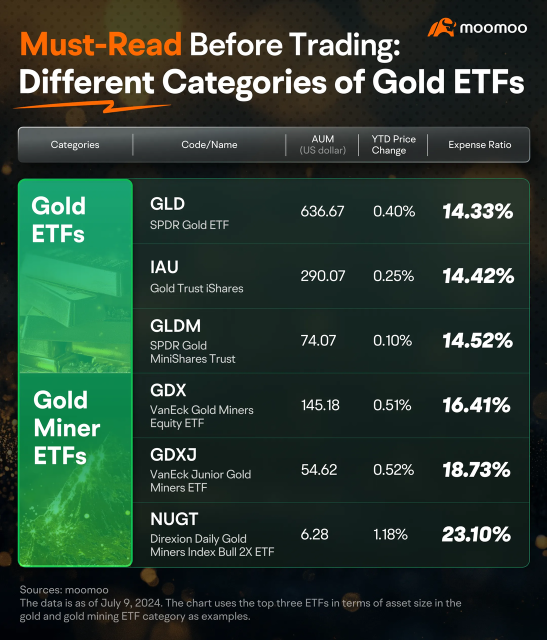 Under the expectation of rate cuts: how to invest in gold?