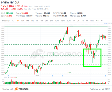 How to seize dip opportunities: a NVIDIA case study