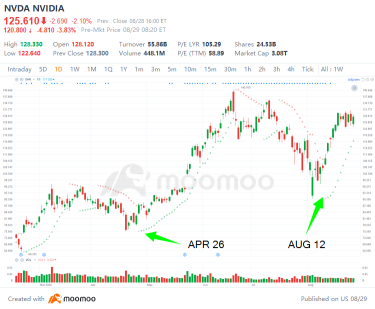 ディップのチャンスをどのようにつかむか：NVIDIAの事例