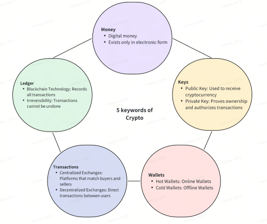 An Easy Guide: 5 Keywords to Understand Crypto Transactions