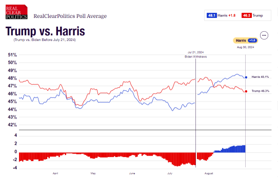 Harris leads in polls, how should investors position themselves?