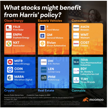 Harris leads in polls, how should investors position themselves?