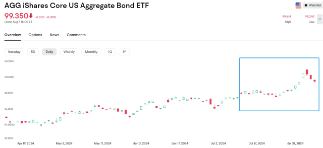 Navigating the wave of lower interest rates: how to adjust your investment strategy?