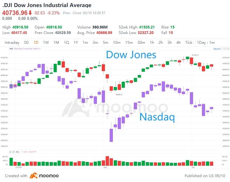 Source: moomoo. Data as of Sep 10, 2024, for reference only and does not constitute investment advic