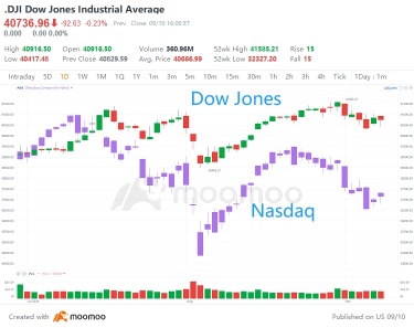 Why you should keep an eye on Dow Jones Index right now