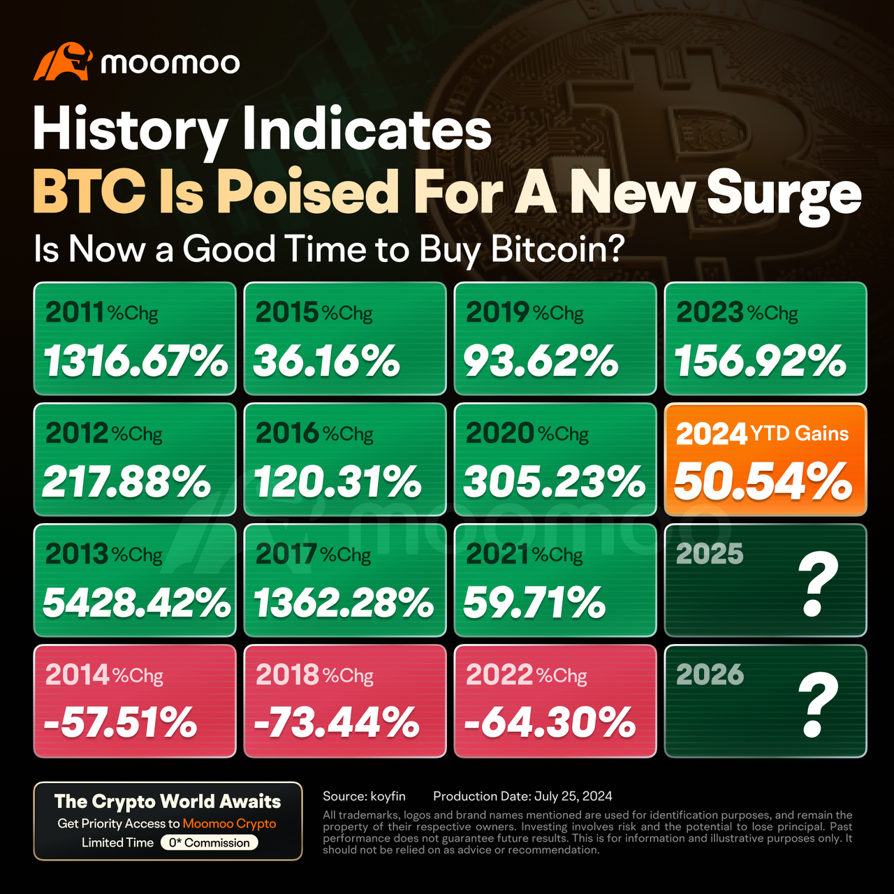 Master Crypto with four key questions! Market trends, value ... - moomoo  Community