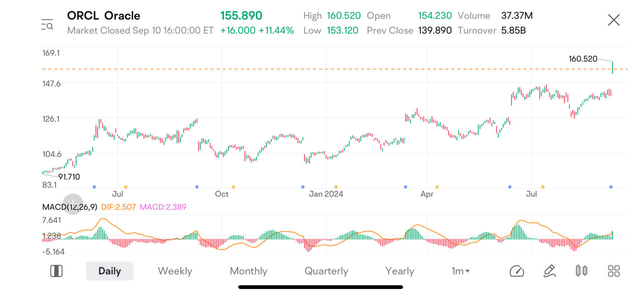 資料來源：moomoo。截至2024年9月10日數據。