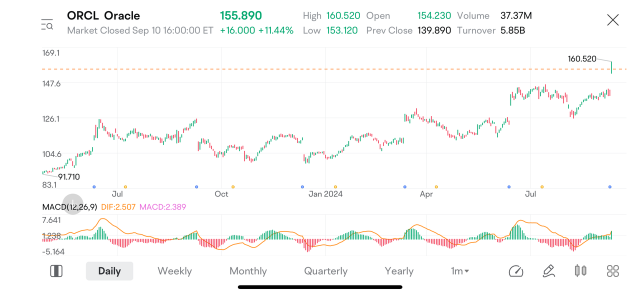 What should investors do after the stock price rises following an earnings report?