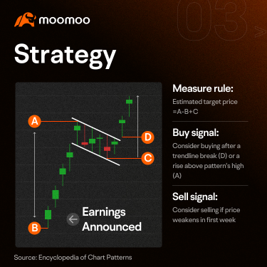 What should investors do after the stock price rises following an earnings report?