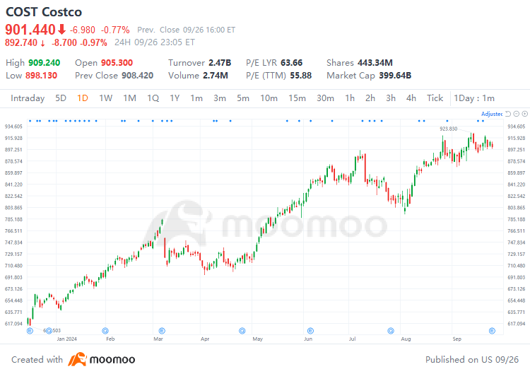 Stock Spotlight | Hitting new highs! How to interpret Costco's recent price movement