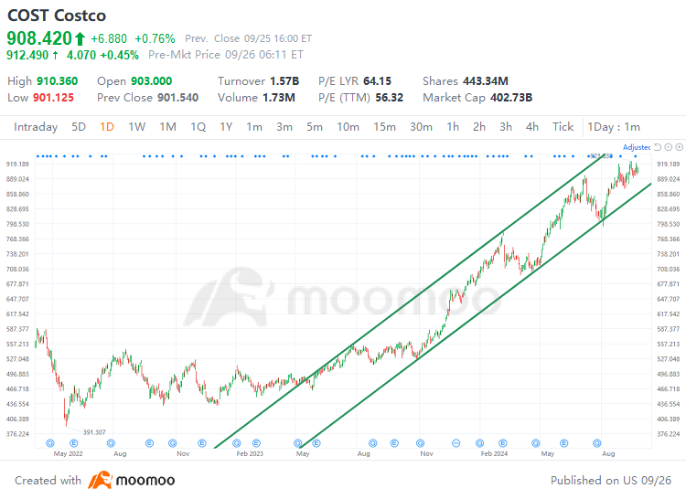 Stock Spotlight | Hitting new highs! How to interpret Costco's recent price movement