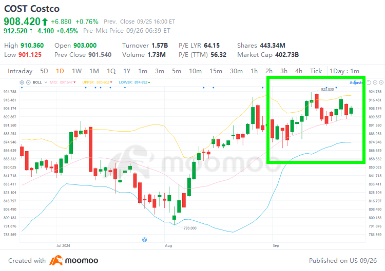 Stock Spotlight | Hitting new highs! How to interpret Costco's recent price movement