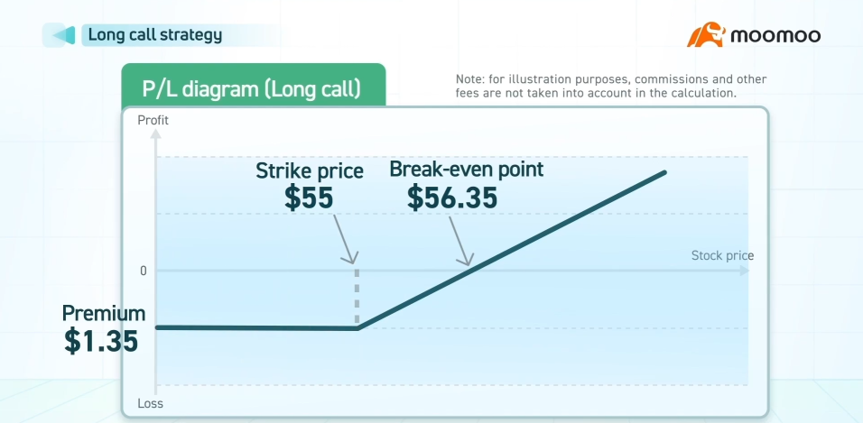 Riding the Earnings: Useful options tactics for bullish outlook market