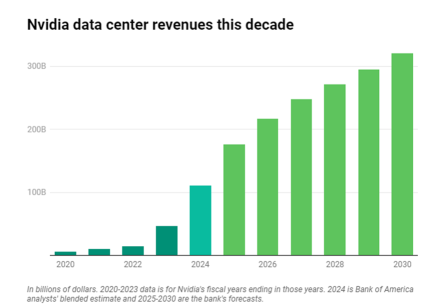 NVIDIA 創歷史新高：下一步是什麼？