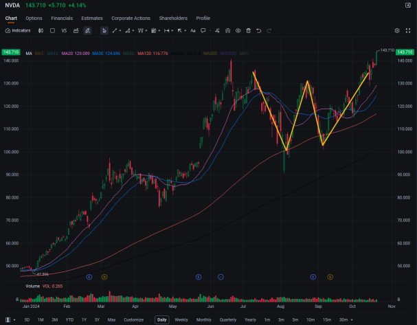 NVIDIA 创下历史新高：下一步是什么？