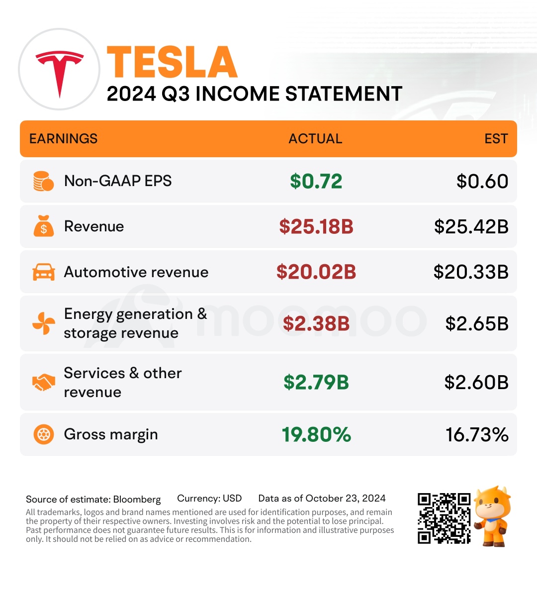 What should investors do after the stock price rises following an earnings report?