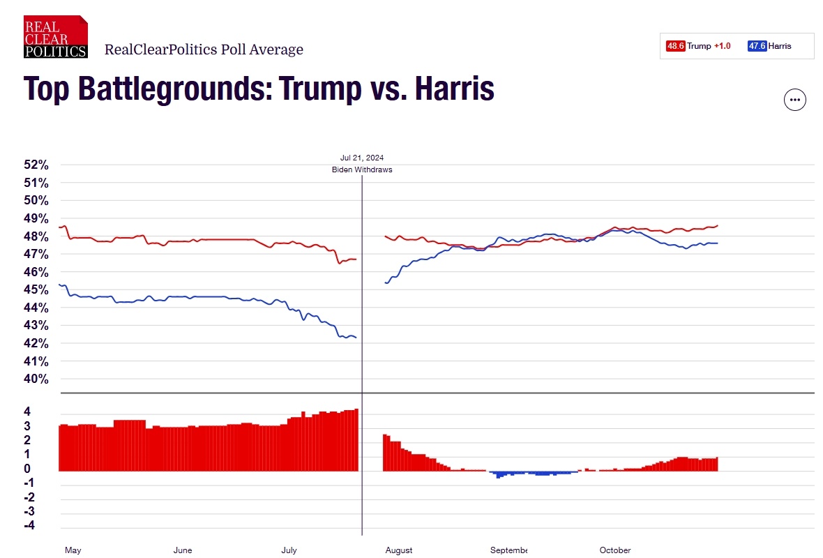 Source: RCP Polls. Data as of October 30, 2024.