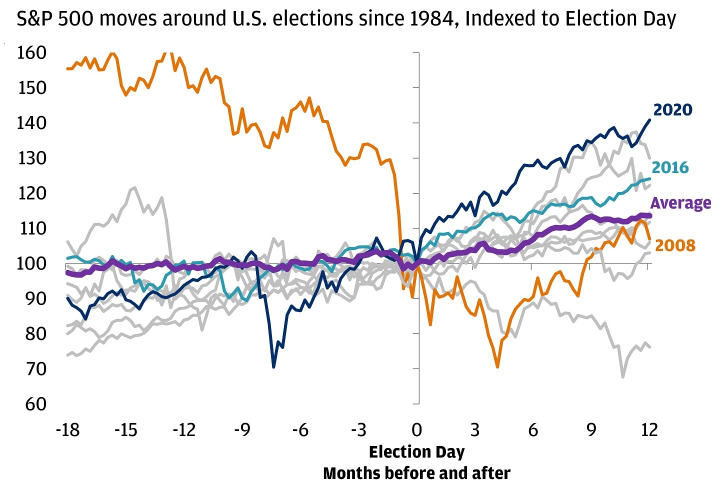 U.S. election enters final stretch: How could investors respond?