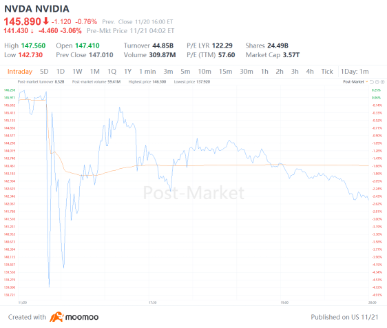 NVIDIAの決算後の株価変動：ETFを短期的な機会に使う方法