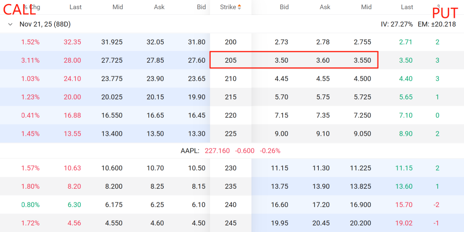 看跌期权策略一：如何以较低的价格购买股票？用 AAPL 的例子进行详尽的解释
