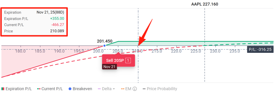 看跌期权策略一：如何以较低的价格购买股票？用 AAPL 的例子进行详尽的解释