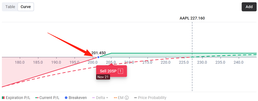 看跌期权策略一：如何以较低的价格购买股票？用 AAPL 的例子进行详尽的解释