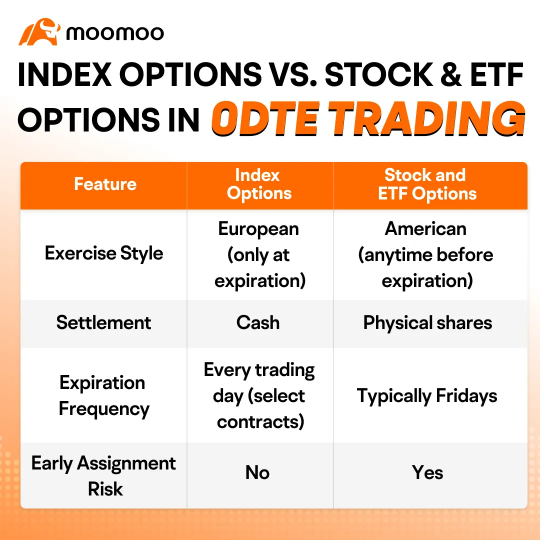 What Are 0DTE Options? A Real-World Example