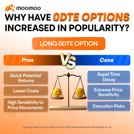 What Are 0DTE Options? A Real-World Example