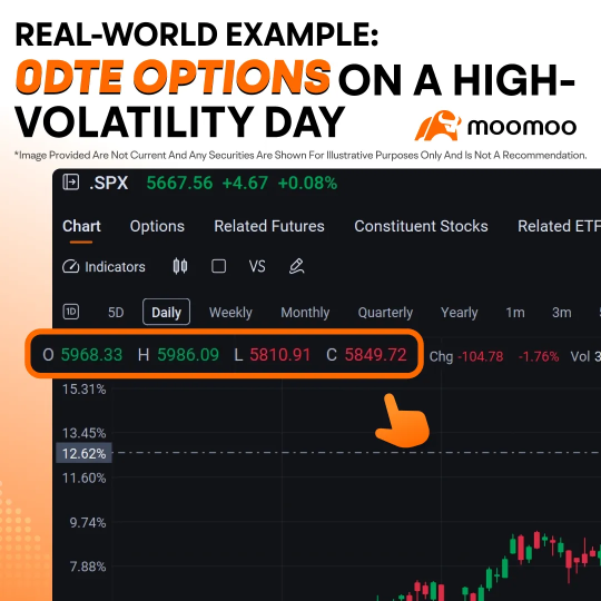 What Are 0DTE Options? A Real-World Example