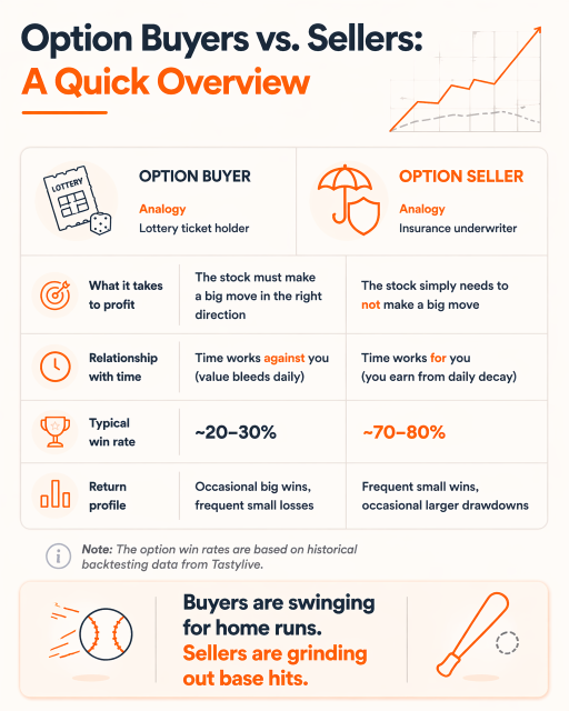 Why Selling Options Has Better Probability of Profit