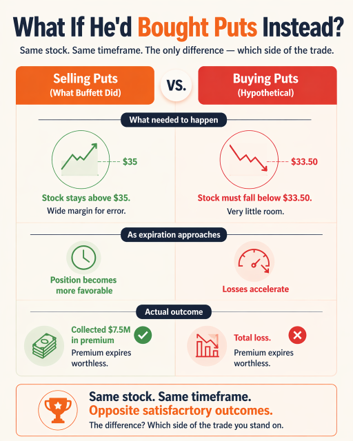 Why Selling Options Has Better Probability of Profit