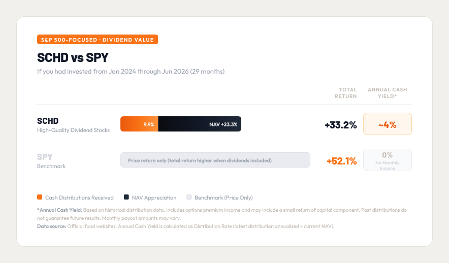 ตลาดผันผวนแบบนี้ ลองดู 4 ETF ปันผลสูงที่จ่ายเงินให้คุณได้ทุกเดือนไหม?