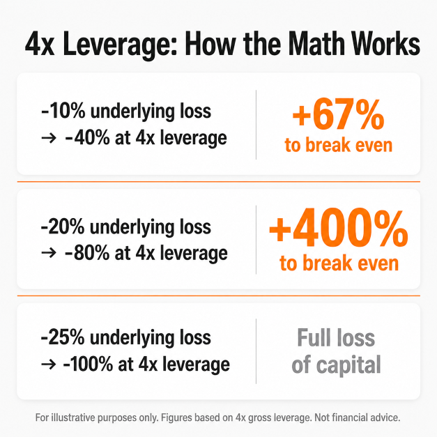 จากบวก 2000% สู่การโดน Margin Call: บทเรียนจากกองทุน AI ล่มสลาย บอกอะไรเราเรื่องการใช้ Leverage