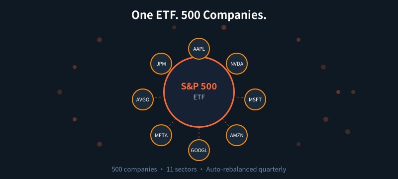 ETF ของ S&P 500 มีให้เลือกเยอะมาก ตัวไหนที่เหมาะกับคุณ?