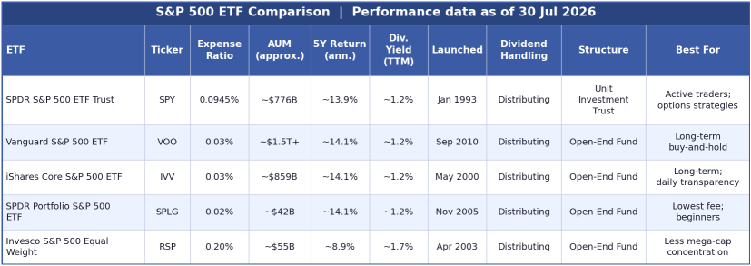 ETF ของ S&P 500 มีให้เลือกเยอะมาก ตัวไหนที่เหมาะกับคุณ?