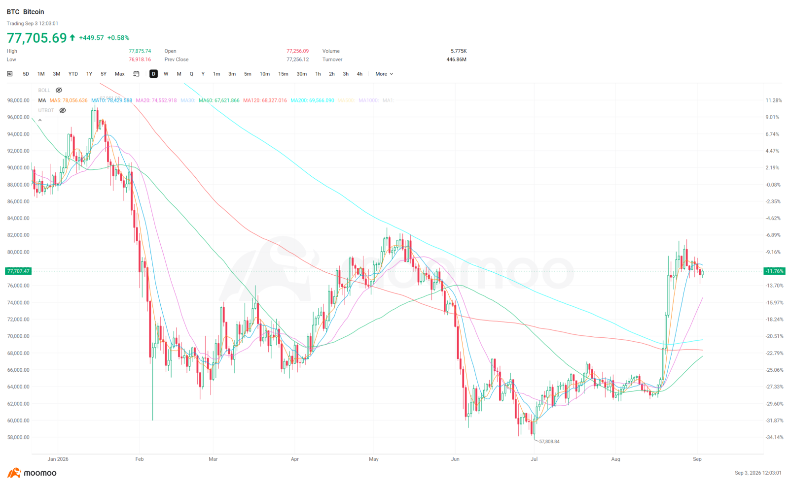 ตลาดหุ้นกำลังเผชิญกับแรงกดดัน หลังจากที่ประธาน Fed อย่าง Warsh ได้ส่งสัญญาณ Hawkish (สายเหยี่ยว) ที่ Jackson Hole ประกอบกับความตึงเครียดที่เพิ่มขึ้นในตะวันออกกลาง ส่งผลให้อัตราผลตอบแทนพันธบัตรสหรัฐฯ (US Treasury yields) พุ่งสูงขึ้นและกดดันมูลค่าหุ้นกลุ่มเติบโต (Growth stock) สำหรับนักลงทุนที่เน้นถือหุ้นเป็นหลัก สภาวะแบบนี้อาจทำให้พอร์ตมีความผันผวนสูงขึ้นอย่างเห็นได้ชัด ในช่วงเวลาแบบนี้ นักลงทุนบางส่วนเริ่มพิจารณาการปรับพอร์ต (Rebalancing) โดยการจัดสรรเงินลงทุนไปยัง...