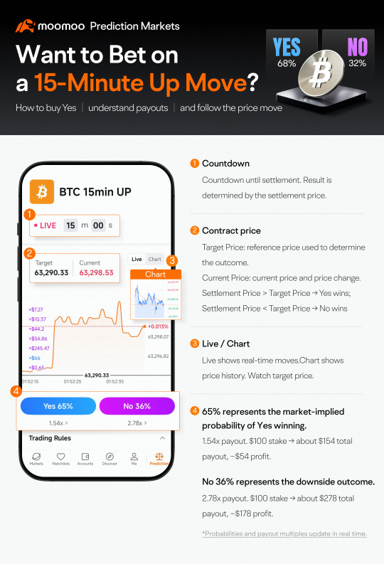 一份$0.10合約，如果你判斷正確，即可獲得$1.00。以下是獲取方式。