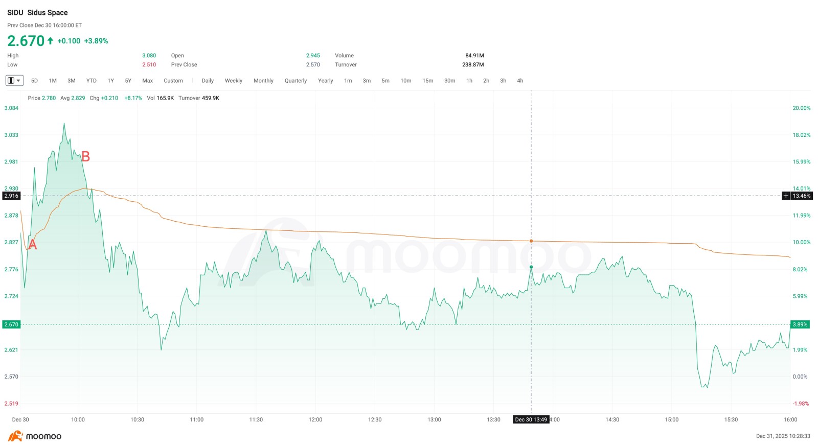 ボラティリティの高い宇宙株を取引中？この注文方法で利益を保護 - moomooコミュニティ