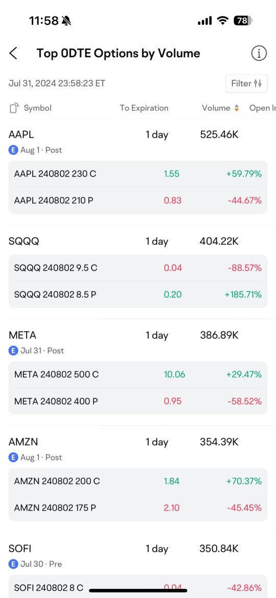 Discover potential opportunities with Top 0DTE Options by Volume feature